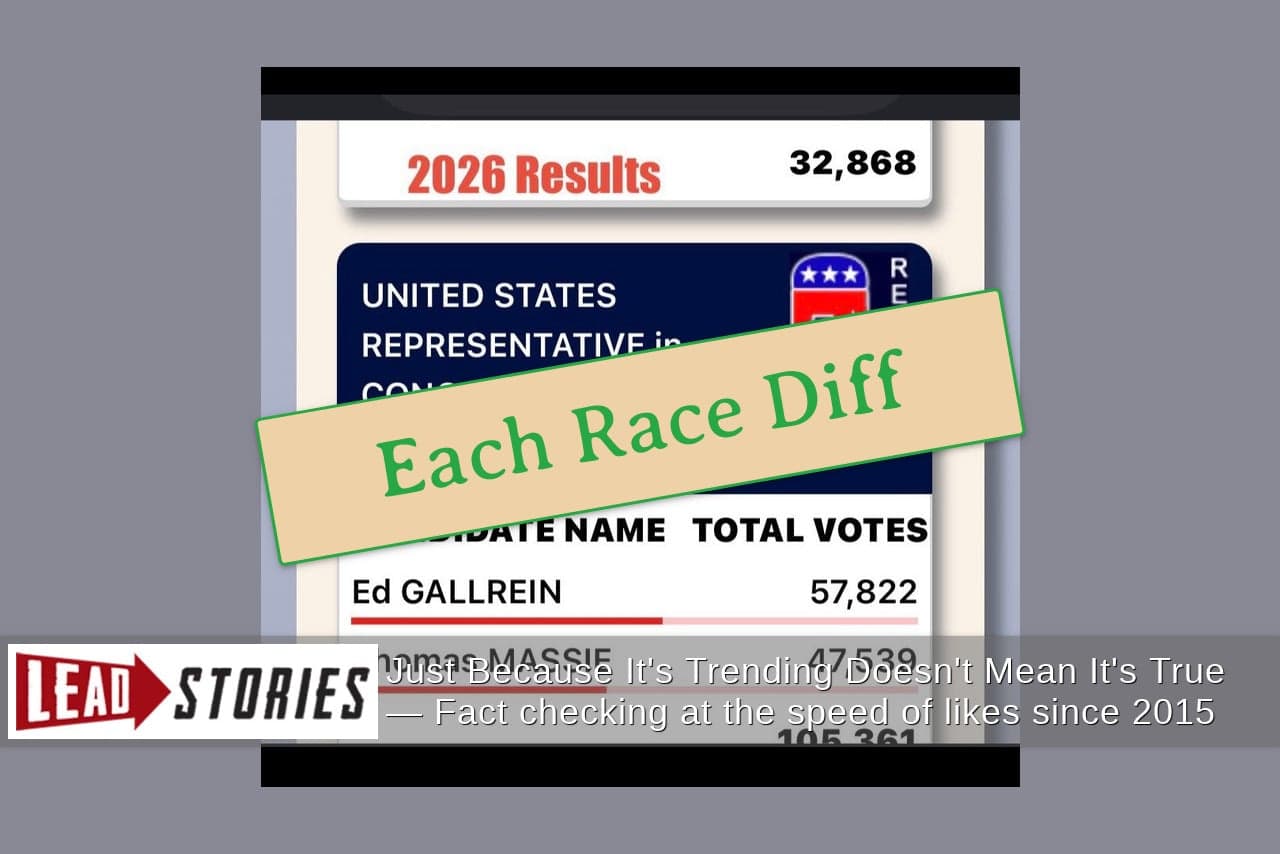 Fact Check: Numeric Claims About Massie's Previous Primary Vote Counts And Gallrein's Mail-In Ballot Numbers Are TRUE -- No Evidence Supports Implied Conspiracy