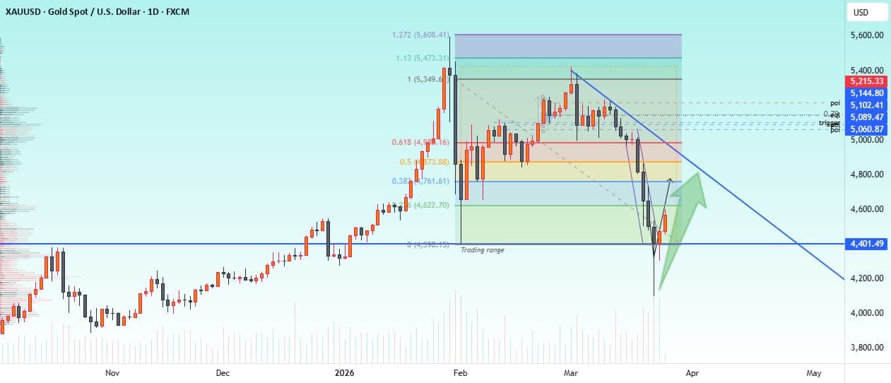 Gold Market Analysis and Trading Strategy