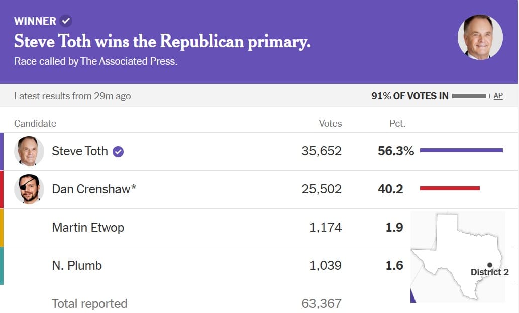 Good News: Dan Crenshaw loses Primary - Cornyn and Paxton Advance to Runoff