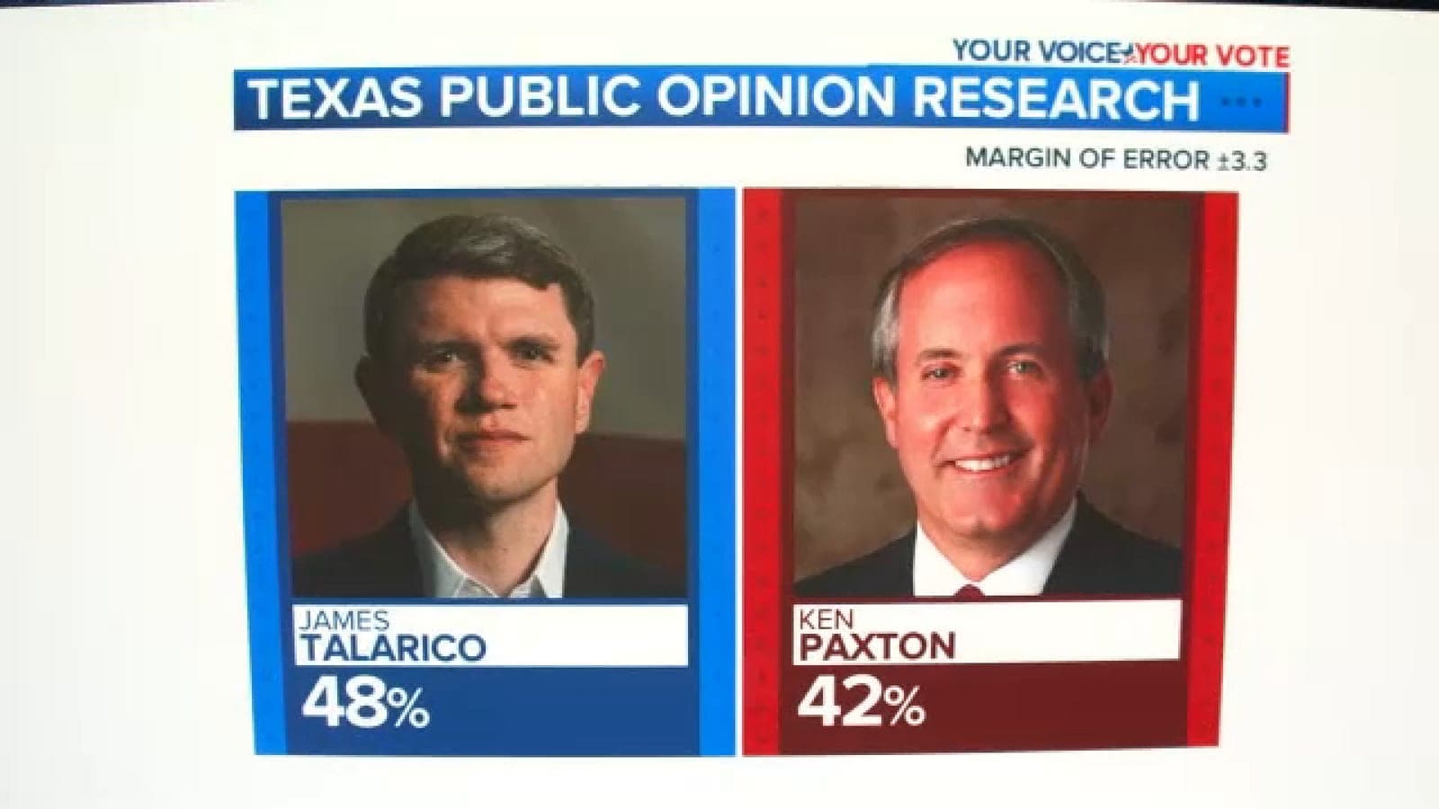 New poll shows James Talarico leading Ken Paxton by 6 percentage points in Senate race