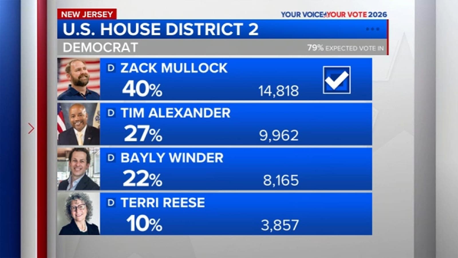 NJ Primary 2026: Zack Mullock wins Democratic nomination for U.S. House in New Jersey's 2nd Congressional District