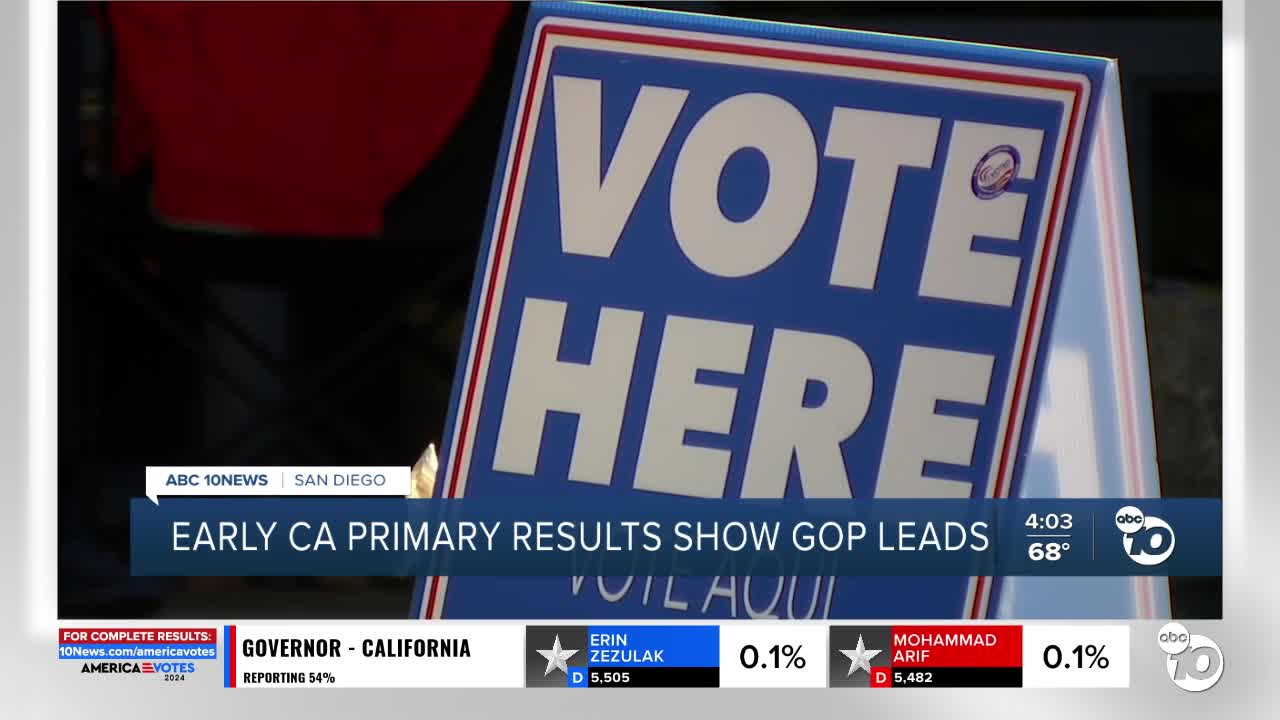 CA primary results show early GOP leads in governor's race and 48th District
