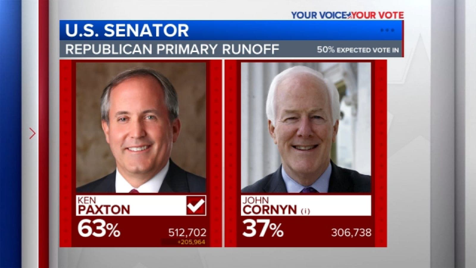 Texas Attorney General Ken Paxton wins GOP runoff for US Senate, ousting longtime Sen. John Cornyn, AP projects