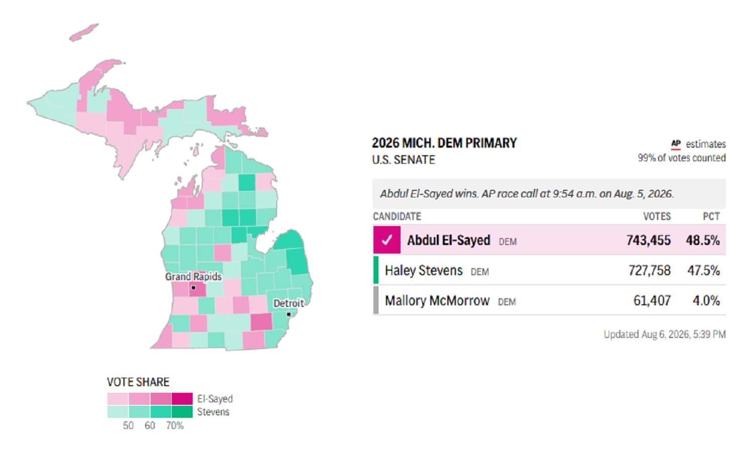How did Abdul El-Sayed win against Haley Stevens? A quick analysis.