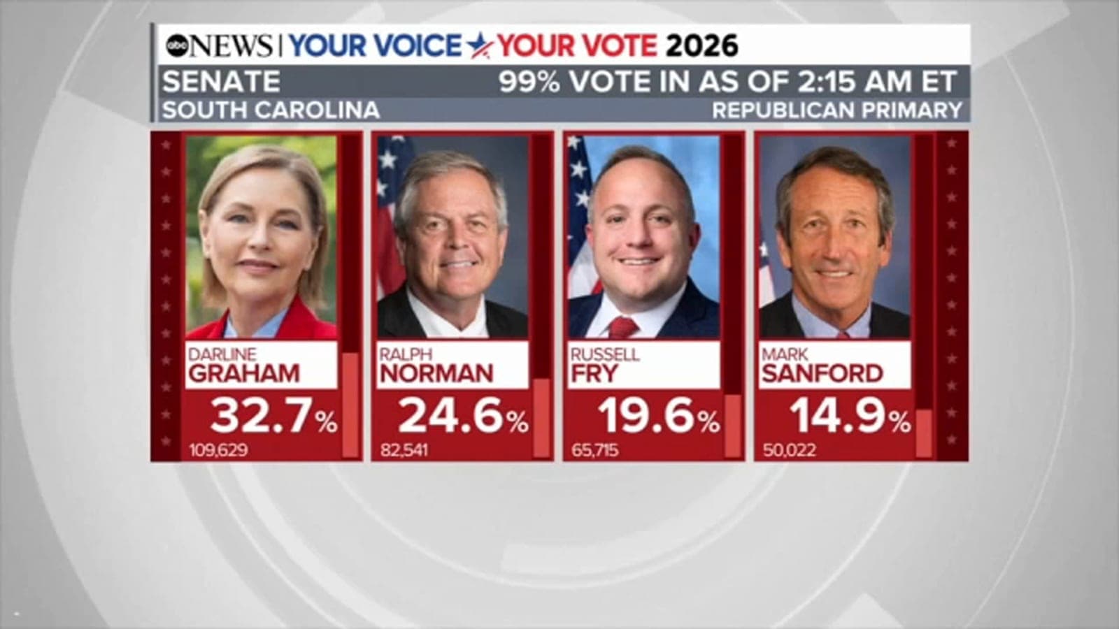 Elections 2026: Sen. Darline Graham, US Rep. Ralph Norman advance to Republican runoff for US Senate in South Carolina