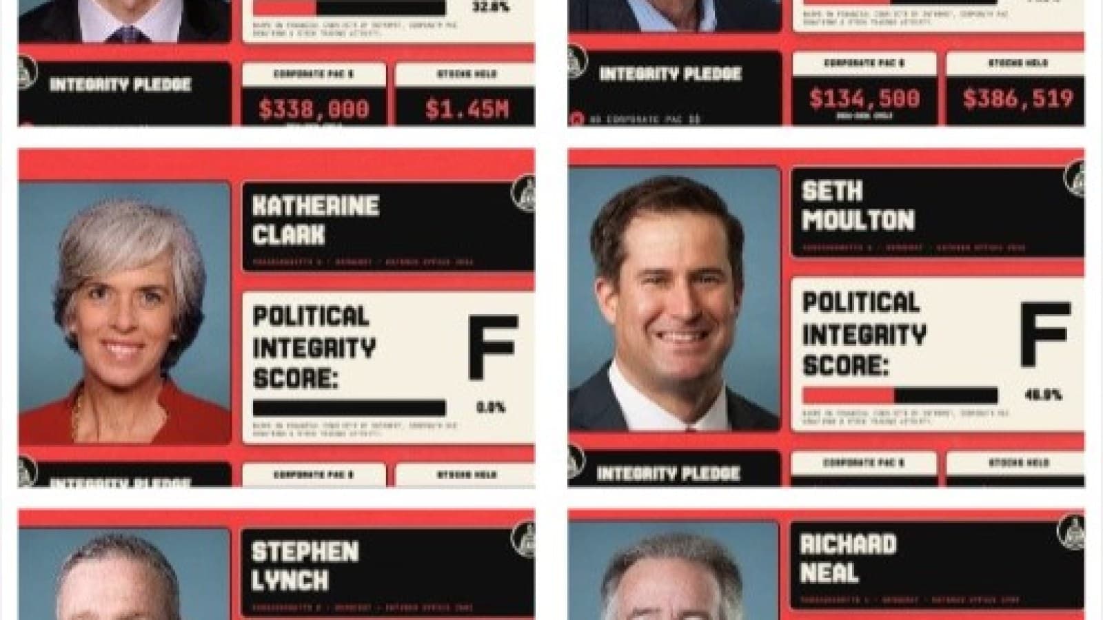 Six of 11 Massachusetts congress members score 'F' grades in integrity: Group