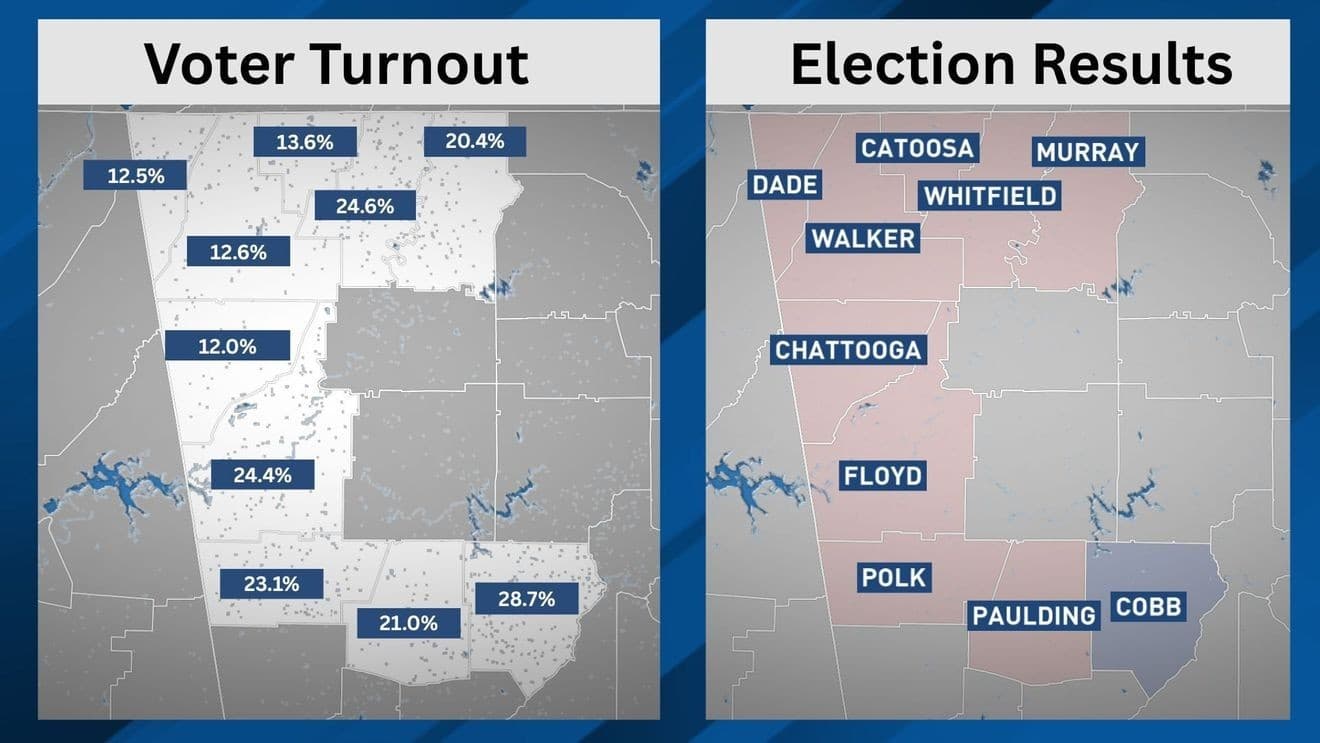 Looking at the numbers: Fuller wins now, but November rematch for Georgia's 14th looms